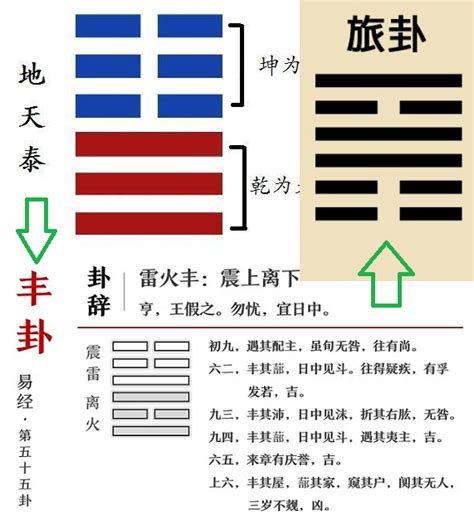 2024年卦|2024值年卦雷火丰，十年旬蛊卦终、姤卦起，燚燚解读古籍《皇。